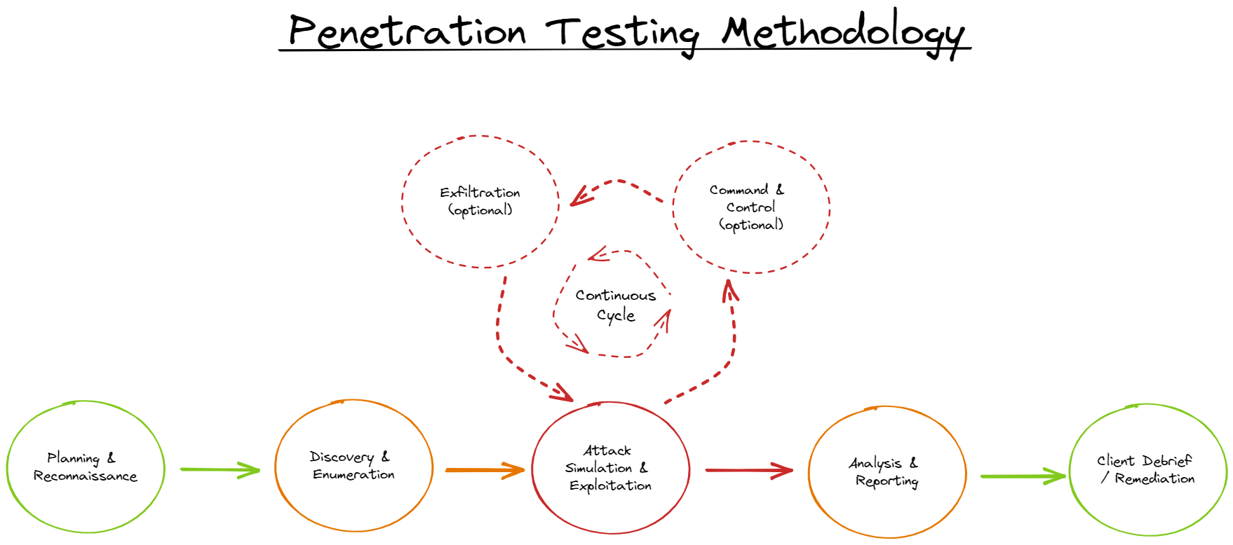 Pentesting 101 Part 3: Executing the Scope-of-Work & Penetration Testing
